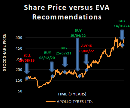 APOLLO TYRES