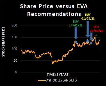 ASHOK LEYLAND