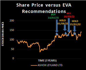 ASHOK LEYLAND