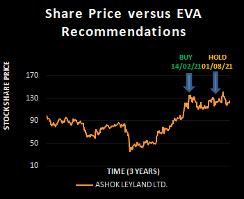 Ashok Leyland