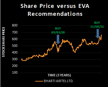 Bharti Airtel