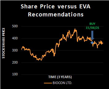 BIOCON