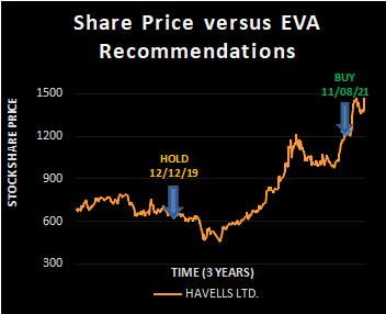 HAVELLS