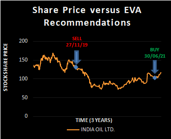 INDIAN OIL