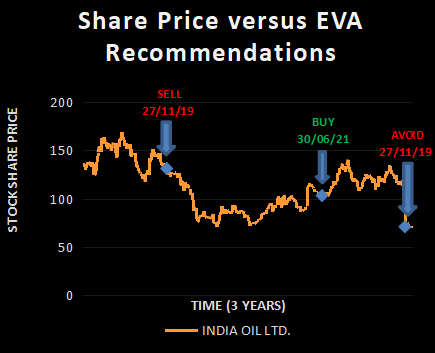 INDIAN OIL