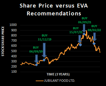 JUBILANT FOODWORKS