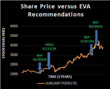 JUBILANT FOODWORKS