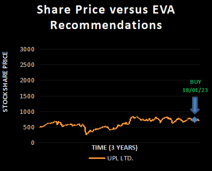 UPL LTD