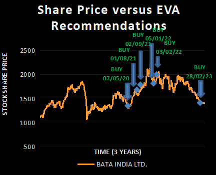 Bata India