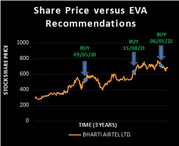 BHARTI AIRTEL