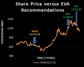 HAVELLS